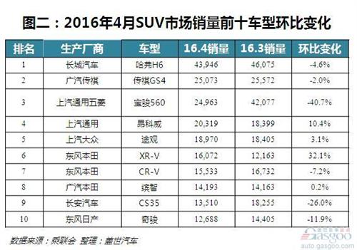 4月SUV销量：宝骏560环比暴跌，博越表现意外