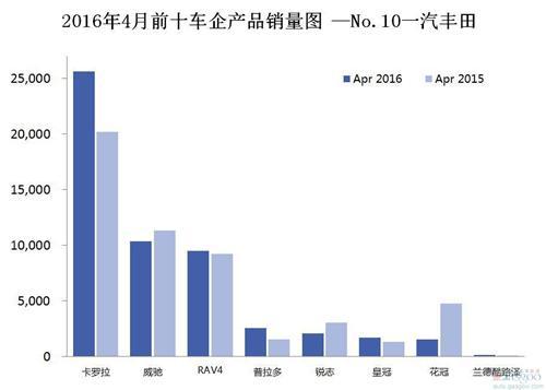 2016年4月前十车企产品销量图 —No.10一汽丰田