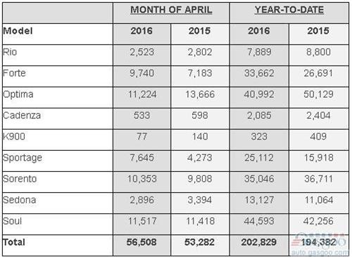 起亚4月美国销量同比增6% 狮跑骤增79%