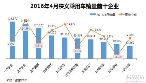 4月乘用车企销量：五菱退出三甲