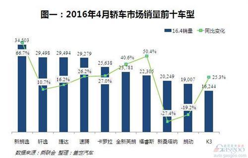 4月轿车销量：帝豪跌出前十，领动月销破万