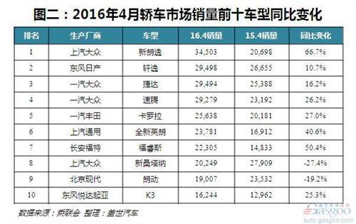 4月轿车销量：帝豪跌出前十，领动月销破万
