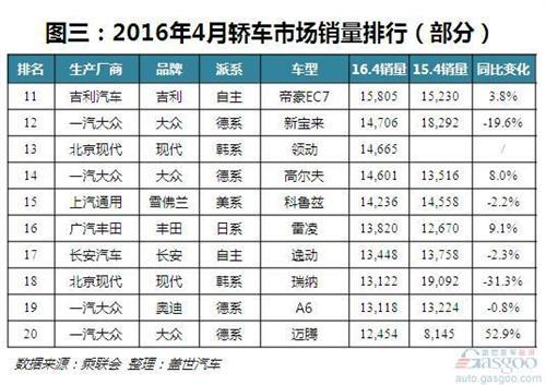 4月轿车销量：帝豪跌出前十，领动月销破万