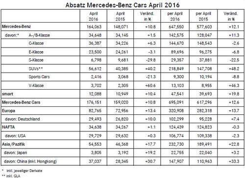 奔驰品牌4月全球销量增11% 在华劲增三成