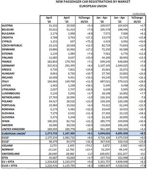 欧洲4月车市销量同比上涨9% 大众增长5%