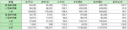 日本4月车市销量同比增7% 日产锐减两成