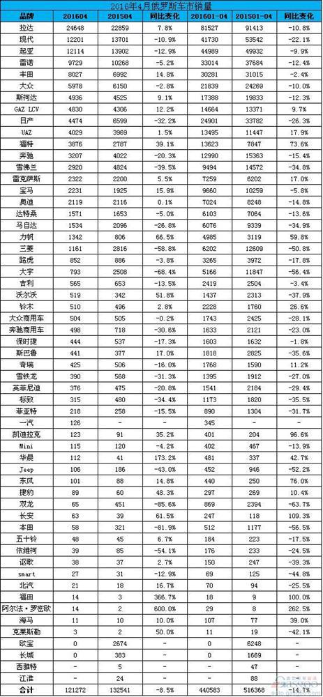 俄罗斯4月车市跌幅收窄 中国品牌过半销量增长