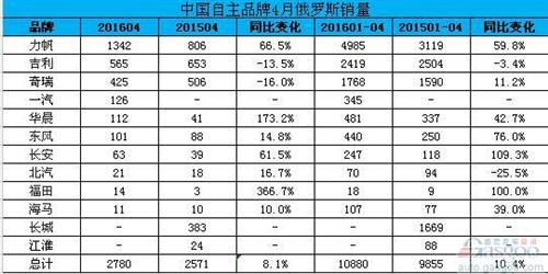 俄罗斯4月车市跌幅收窄 中国品牌过半销量增长