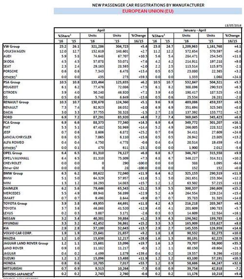大众集团4月欧洲销量增5% 大众品牌增3%