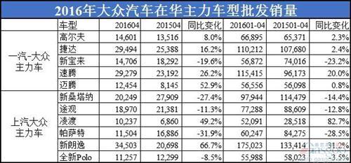 大众在中国和全球销量再露疲态 主力车型两极分化