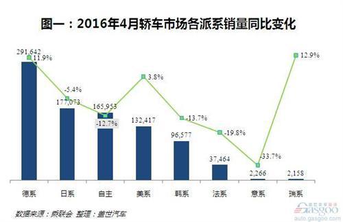 从4月轿车各派系销量看德系何以多年称雄？