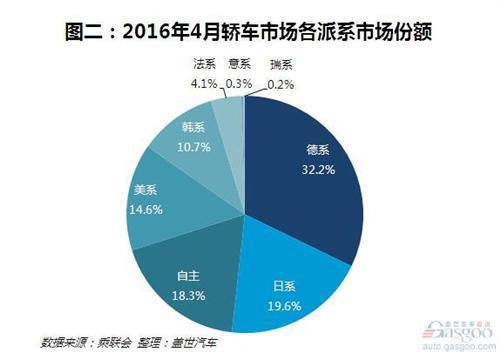 从4月轿车各派系销量看德系何以多年称雄？