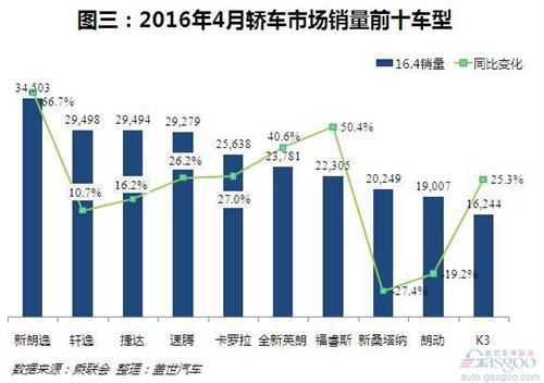 从4月轿车各派系销量看德系何以多年称雄？