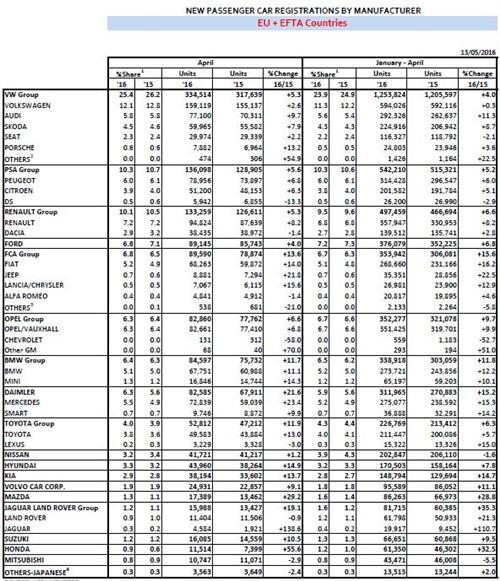 PSA 4月欧洲销量增长6% 标致涨7%DS跌13%