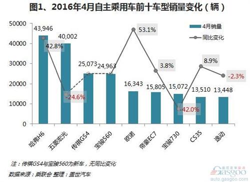 2016年4月自主乘用车：哈弗H6超宏光