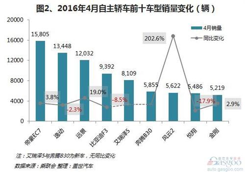 2016年4月自主乘用车：哈弗H6超宏光