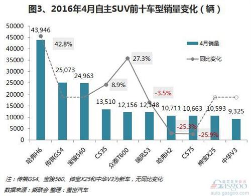 2016年4月自主乘用车：哈弗H6超宏光