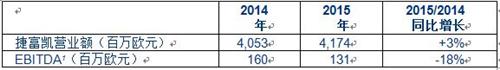 2015年，捷富凯扩张的一个新里程碑