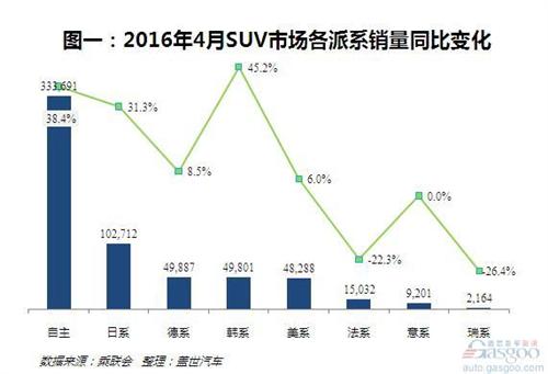 4月外资品牌SUV销量分析：途观跌落神坛