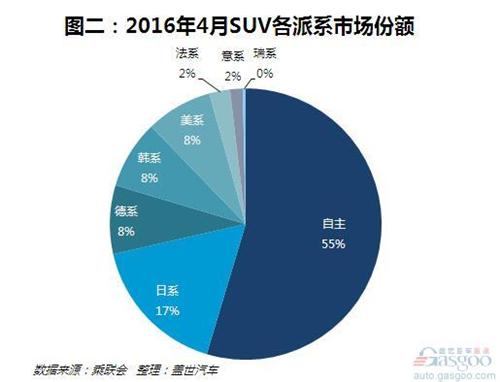 4月外资品牌SUV销量分析：途观跌落神坛