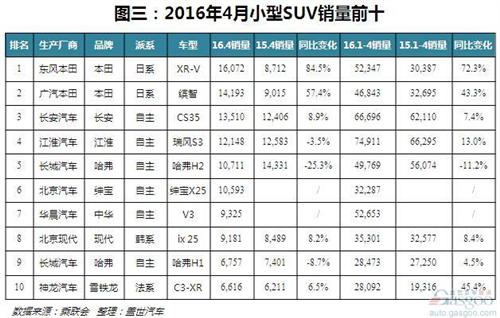 4月外资品牌SUV销量分析：途观跌落神坛