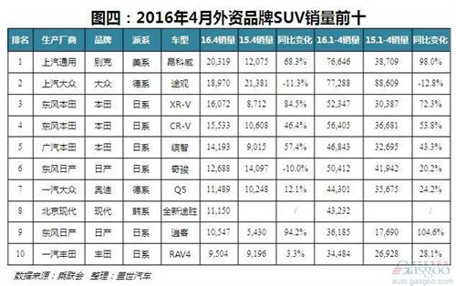 4月外资品牌SUV销量分析：途观跌落神坛