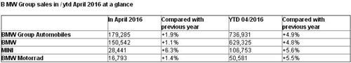 宝马集团4月全球销量增2% 宝马/MINI在华涨6%