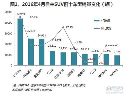 2016年4月自主SUV：前十优势下降