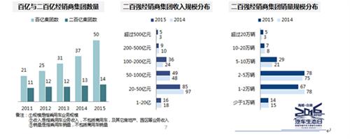 众调网发布“中国汽车经销商集团百强竞争力指数” 