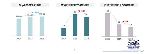 众调网发布“中国汽车经销商集团百强竞争力指数” 