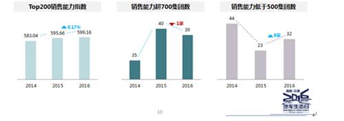 众调网发布“中国汽车经销商集团百强竞争力指数” 