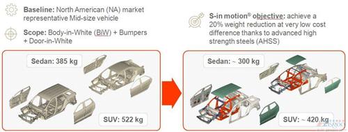 安赛乐米塔尔S-in motion®解决方案实现中高级轿车及SUV减重20%至26%