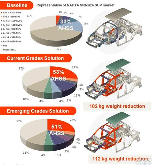安赛乐米塔尔S-in motion®解决方案实现中高级轿车及SUV减重20%至26%