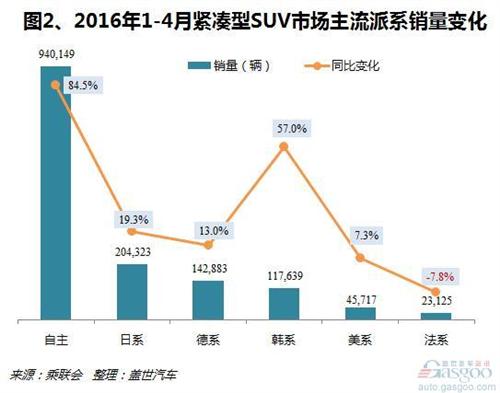 2016年1-4月紧凑型SUV销量分析:自主品牌拉动增长