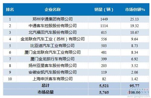 2016年4月大型客车企业销量前十统计