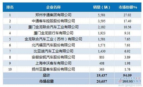 2016年1-4月大型客车企业销量前十统计