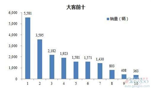 2016年1-4月大型客车企业销量前十统计