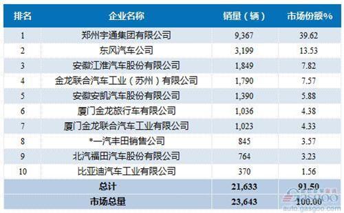 2016年1-4月中型客车企业销量前十统计