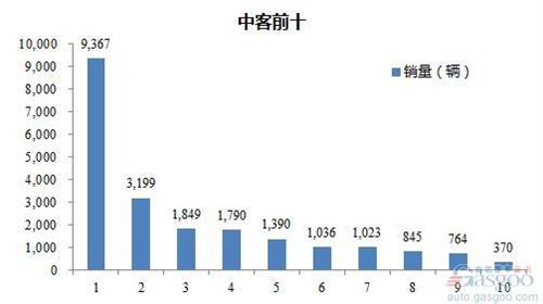 2016年1-4月中型客车企业销量前十统计