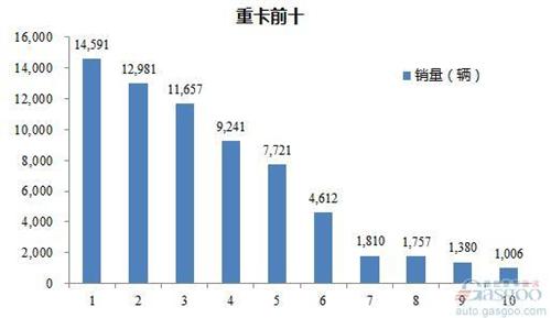 2016年4月重型载货车企销量前十统计