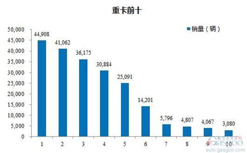 2016年1-4月重型载货车企销量前十统计