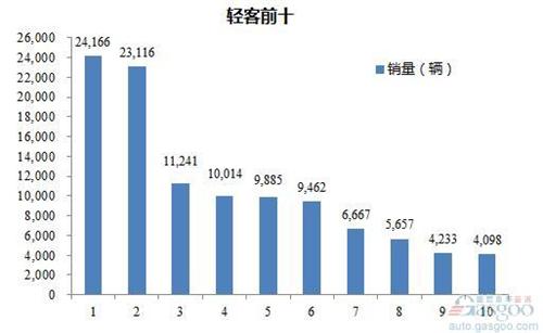 2016年1-4月轻型客车企业销量前十统计