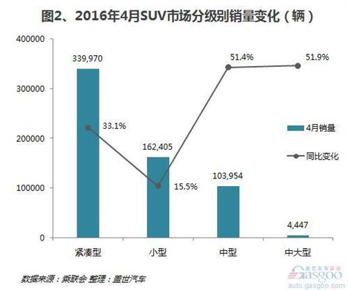 2016年4月份SUV分级别销量：全线飘红