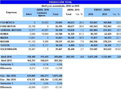 墨西哥4月汽车产量同比跌5% 销量劲增25%