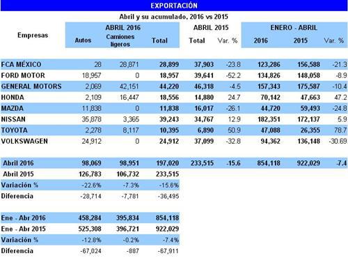 墨西哥4月汽车产量同比跌5% 销量劲增25%