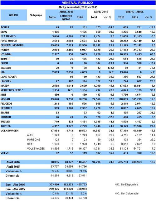 墨西哥4月汽车产量同比跌5% 销量劲增25%