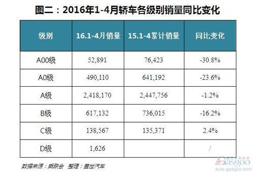 赛欧下滑六成！从4月累计销量看轿车市场消费趋势