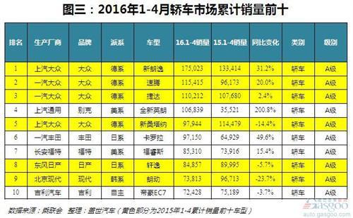 赛欧下滑六成！从4月累计销量看轿车市场消费趋势