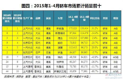 赛欧下滑六成！从4月累计销量看轿车市场消费趋势