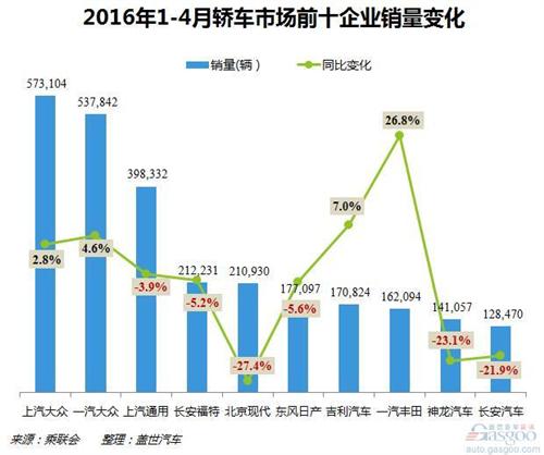 1-4月轿车市场前十企业销量：南北大众遥遥领先